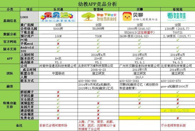兒童教育APP分析