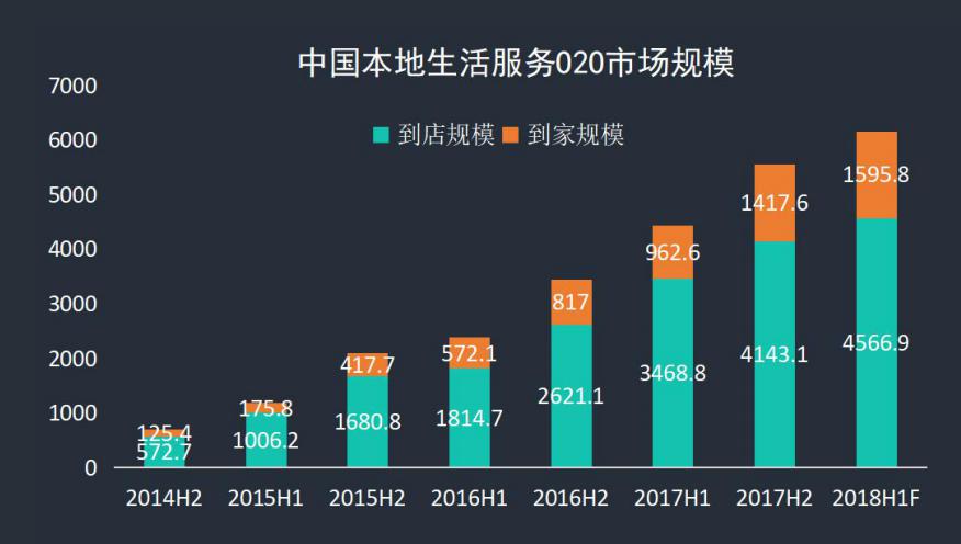 本地生活服務o2o