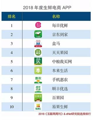 生鮮平臺有哪些，生鮮<a href=//www.ccietv.cn/t-53255.html target=