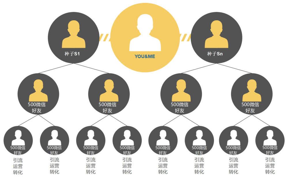 做一個分銷app多少錢?0代碼分銷系統(tǒng)開發(fā)
